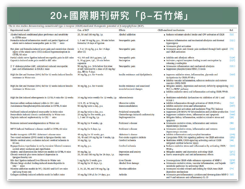 「呵睏 EXCBD® 好眠膠囊」臨床研究證實「β-石竹烯」能刺激人體的「內源性大麻素系統」，活化CB2受體。進而提升大腦活力，達到紓壓助眠、情緒平穩的效果。