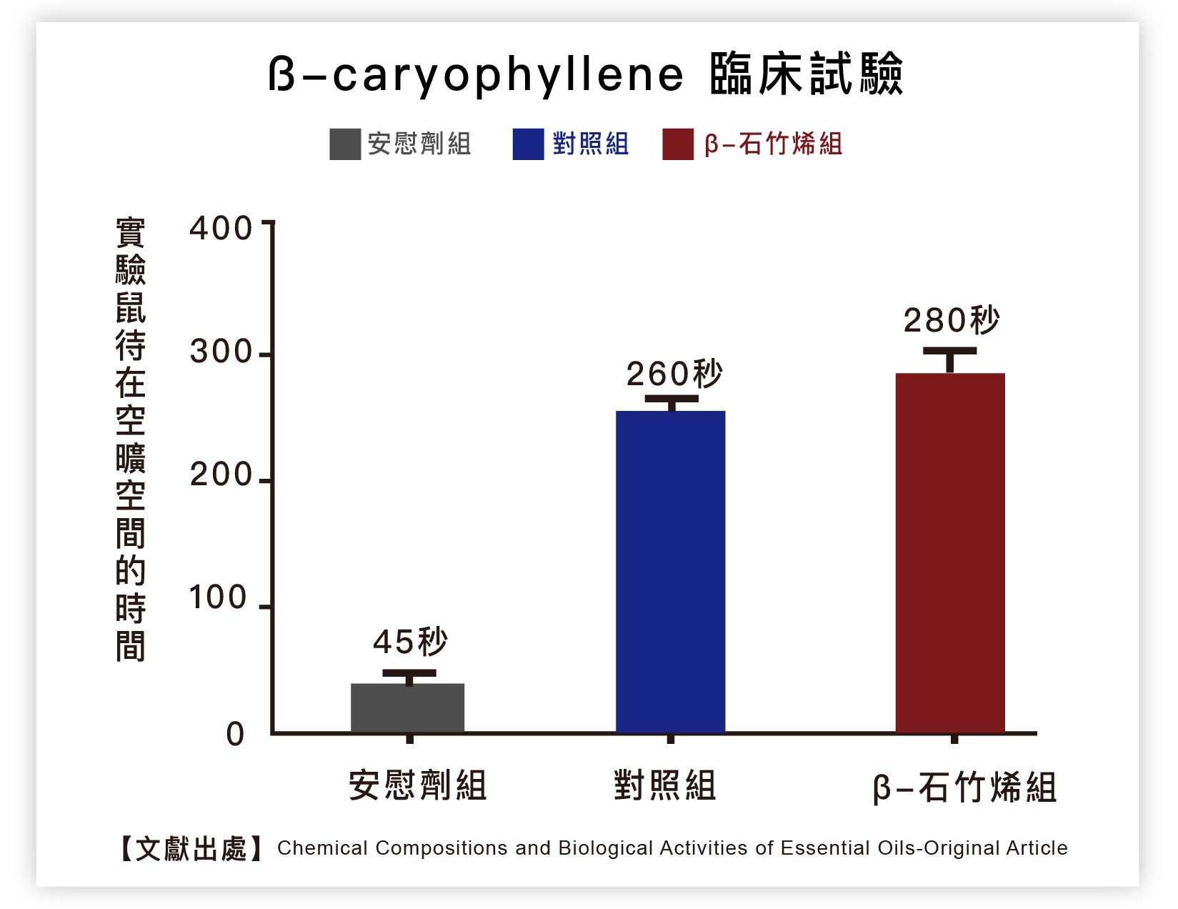 在一個動物的實驗裡，實驗鼠能接受花更多時間待在空曠的空間裡，"空曠空間"對於試驗動物而言 = 不舒服的環境。食用「β-石竹烯」的表現更是安慰劑組的6倍，這指出「β-石竹烯」達到了一定程度的放鬆心情及鬆綁壓力。減壓放鬆焦慮