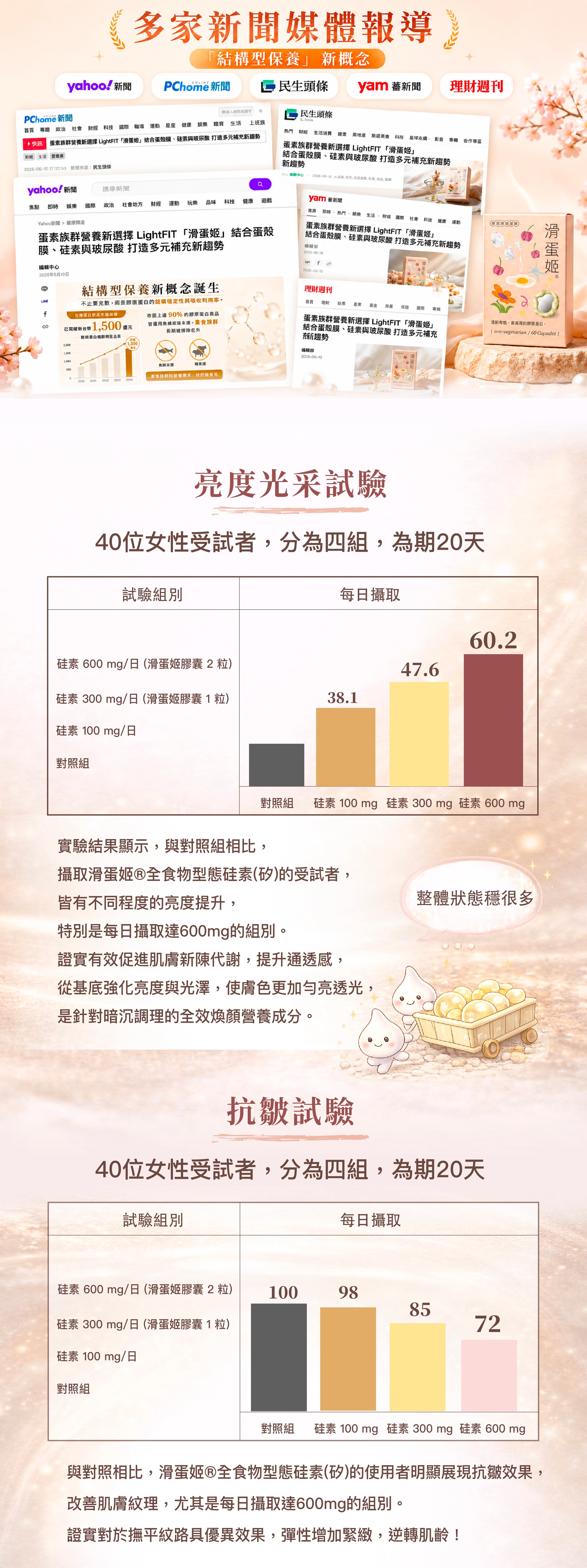 LightFit滑蛋姬彈潤緊緻膠囊獲Yahoo、PChome等多家新聞媒體報導「結構型保養」。經20天臨床試驗證實，每日攝取600mg全食物型態硅素（矽）與專利蛋殼膜，能有效提升肌膚亮度光采並顯著抗皺撫紋，幫助男女實現肌膚澎潤與緊緻毛孔